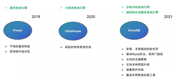 跨越速运 x DorisDB：统一查询引擎，强悍性能带来极速体验