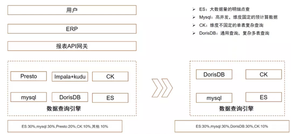 跨越速运 x DorisDB：统一查询引擎，强悍性能带来极速体验