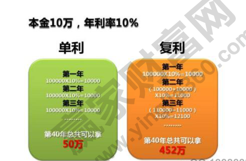 单利和复利的区别是什么,单利和复利的区别具体介绍