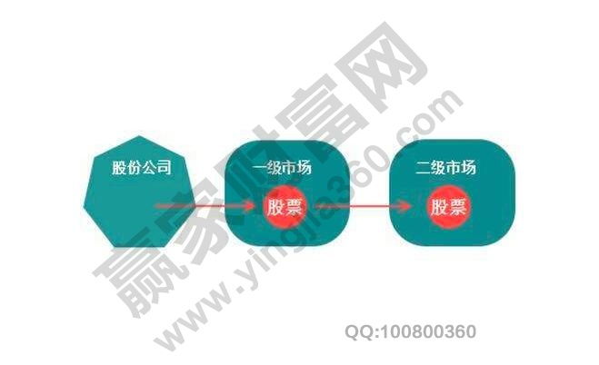 股票二级市场是什么意思,二级市场交易方法和风险