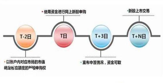 新股申购流程,新股申购流程时需要注意的几点内容