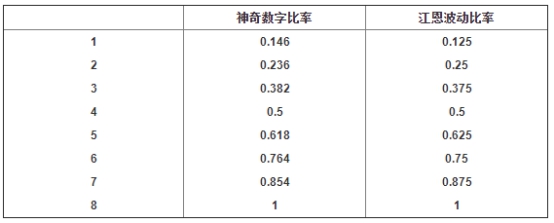 黄金分割比在股市中的作用是,黄金分割比有什么特点