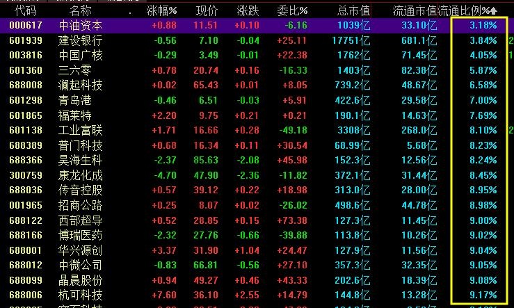 股票流通盘列单在哪里查看，股票流通盘列单作用