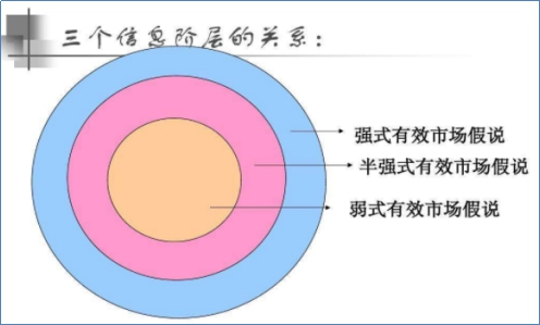 有效市场假说,在股市中有效市场假说意义有哪些
