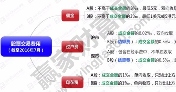 股票交易各种费用,股票交易各种费用的特点
