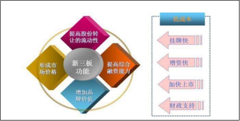 什么叫新三板,什么叫新三板的意义