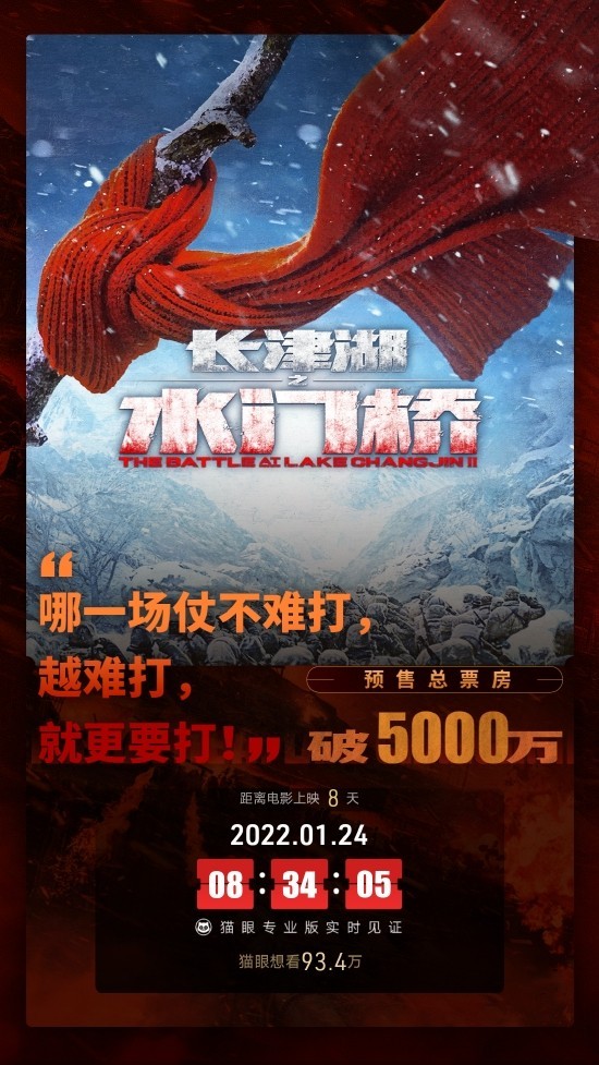 《长津湖之水门桥》预售破五千万 领跑春节档影片