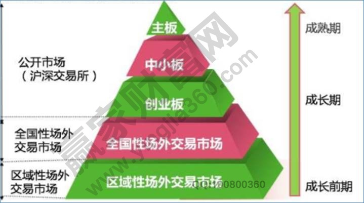 场外交易市场的功能,场外交易市场的发展现状