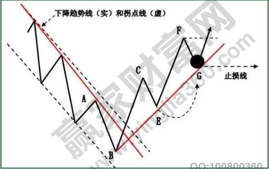 追踪止损是种什么指令,追踪止损的优点