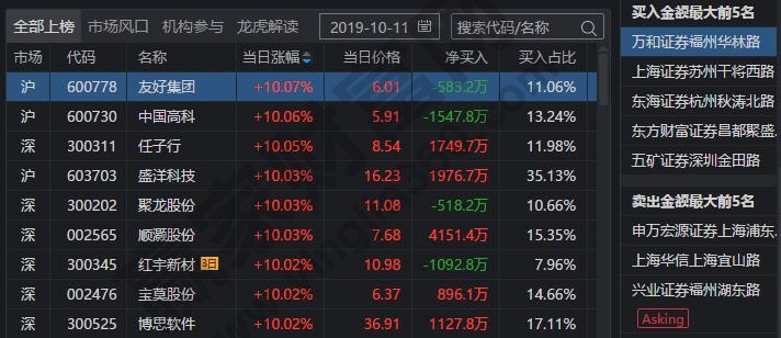 交易龙虎榜是什么以及如何查看,交易龙虎榜上榜条件
