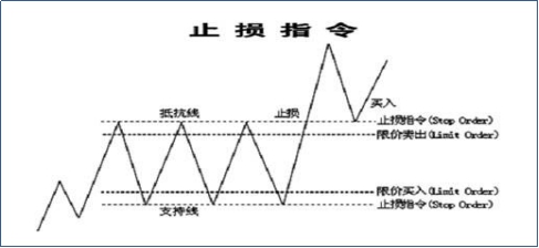 止损指令是什么,如何使用止损指令,什么是止损限价指令