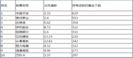 基金重仓股是什么,它的特点和优点,2019年较好基金重仓股