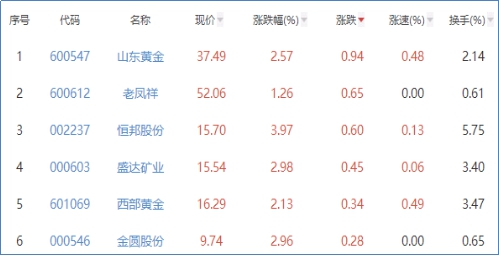 2019年黄金股都有哪些,黄金股的具体内容