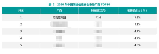 蝉联 一!奇安信在网络安全整体市场和重要细分领域持续领先
