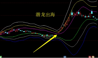 潜龙出海是怎样的K线形态,潜龙出海代表了什么