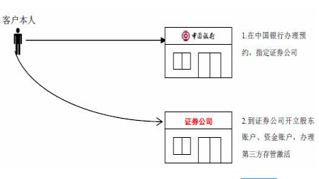 如何办理 三方存管, 三方存管的具体流程