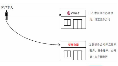 如何办理第三方存管，第三方存管的具体流程