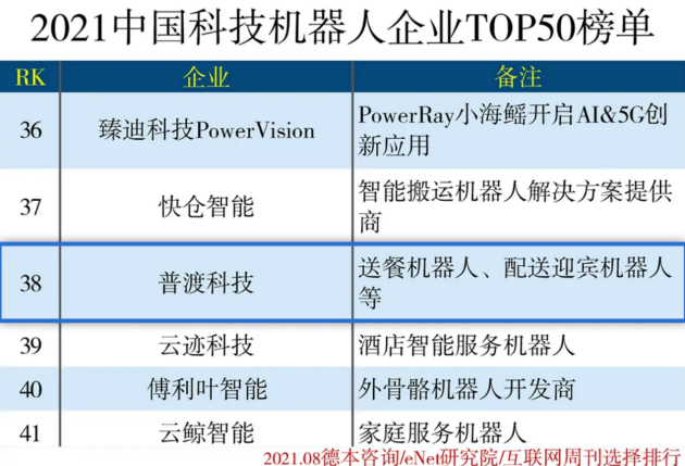 再获荣誉!普渡科技入选“2021中国科技机器人企业50强”榜单