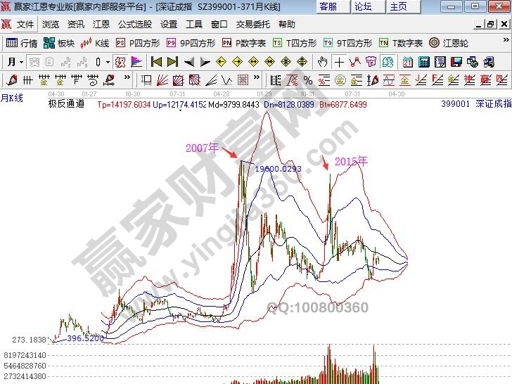 深证指数   高点
