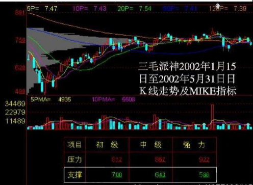 MIKE指标是什么,怎么应用MIKE指标