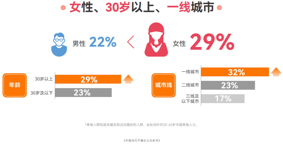 百合佳缘集团发布白皮书：30岁以上未婚女性为何选择不婚