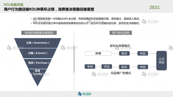 卓尔数科发布《2021年KOL市场研究报告》