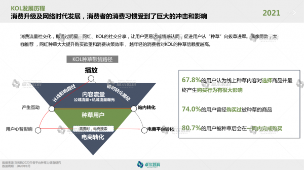 卓尔数科发布《2021年KOL市场研究报告》