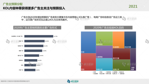 卓尔数科发布《2021年KOL市场研究报告》