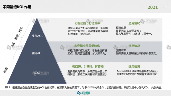 卓尔数科发布《2021年KOL市场研究报告》