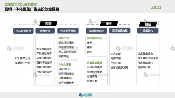 卓尔数科发布《2021年KOL市场研究报告》