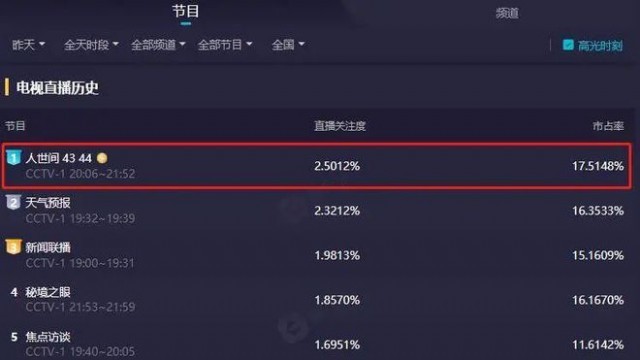 不同年龄段观众一次次“隔空相会” 《人世间》创八年来收视新高