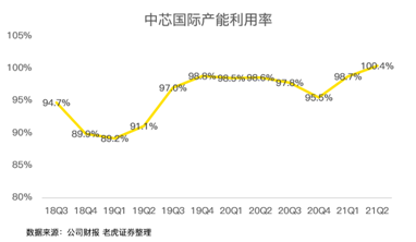 中芯国际利润率创新高：没有弯道式超车跳跃式前进