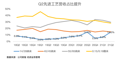 中芯国际利润率创新高：没有弯道式超车跳跃式前进