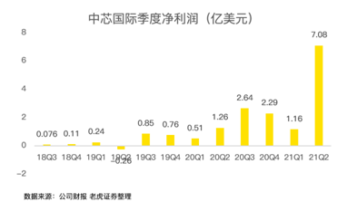 中芯国际利润率创新高：没有弯道式超车跳跃式前进