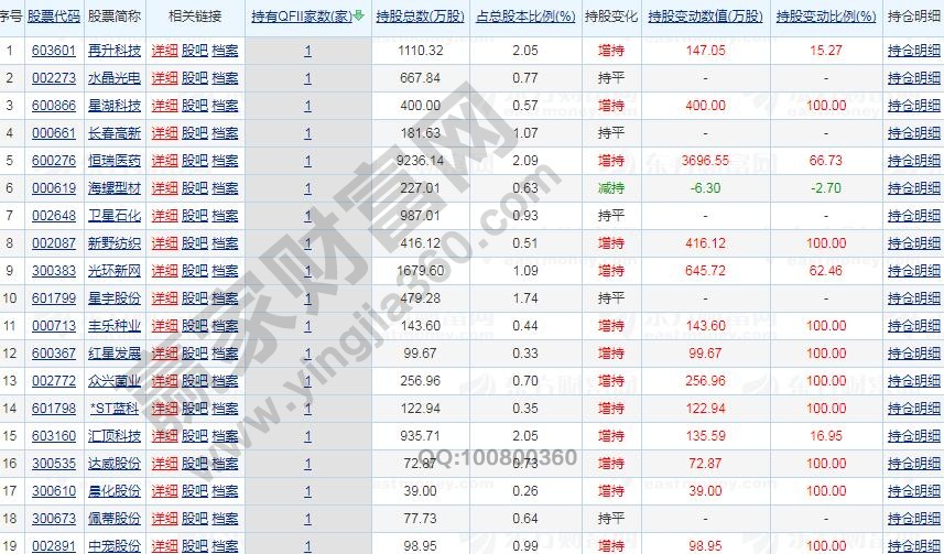 qfii重仓股有那些?qfii重仓股数据