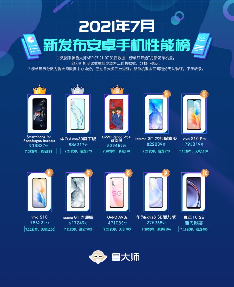 鲁大师7月新机性能榜: 一名有些意外!