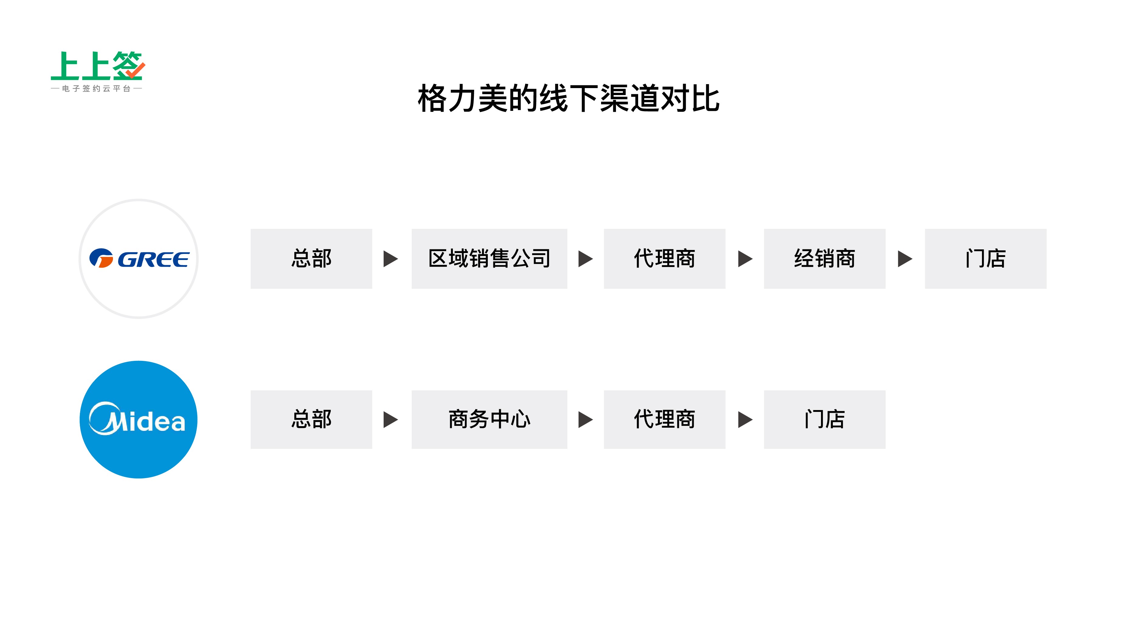 经销商轻松签署电子合同,上上签助企业渠道管理转型