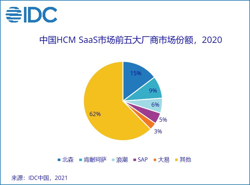 IDC公布中国HCM SaaS市场新 数据 北森连续5年领跑