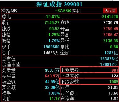 大盘指数是什么意思?大盘指数都有那些?
