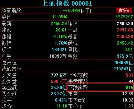 上证指数涨跌数