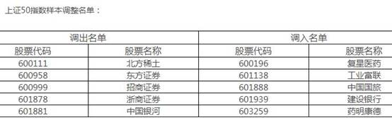 上证50包括哪些股票?上证50 近的指数走势分析