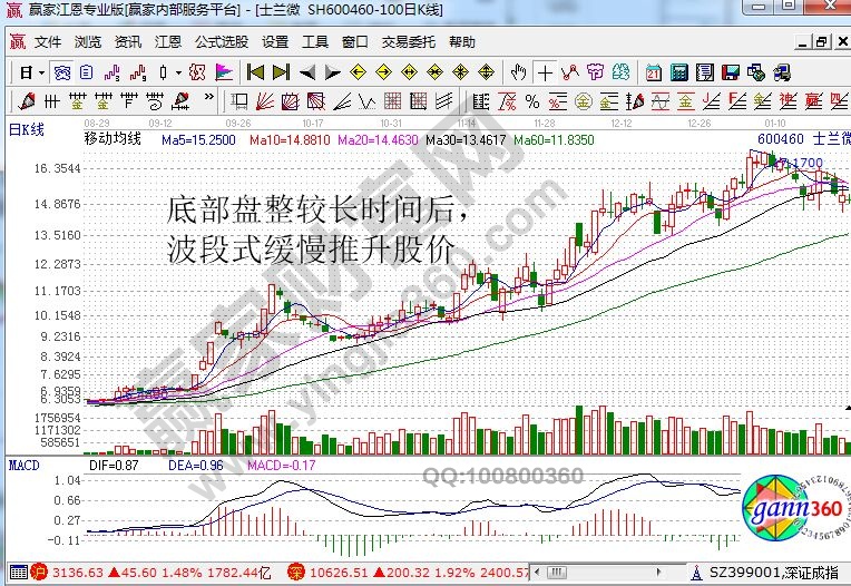 识别牛股与庄股的相关方法分析