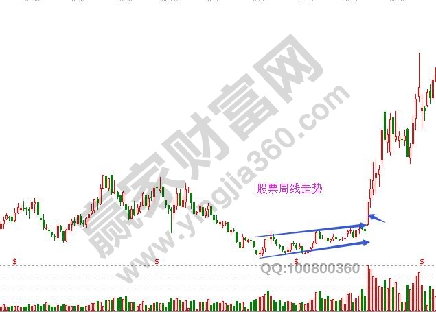 股票周线走势