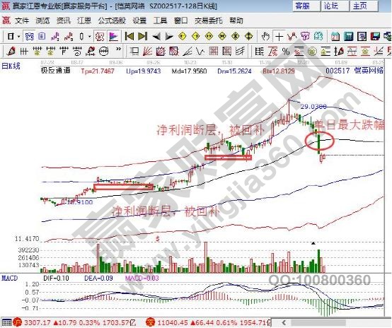 关键价格变化是重要的信号