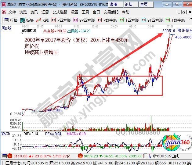 挑选成长股公司的参考项及投资成长股3大方法