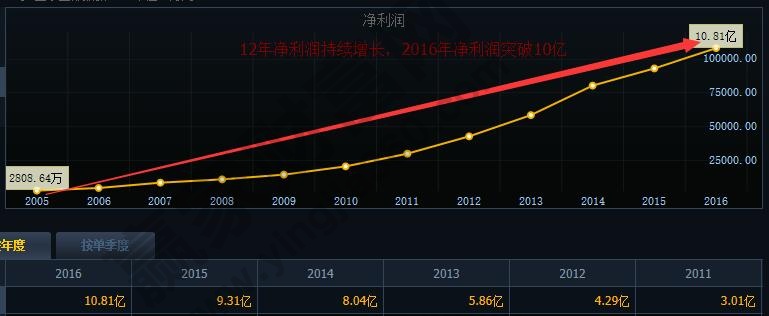 A股千亿市值环保股成长要素的分析