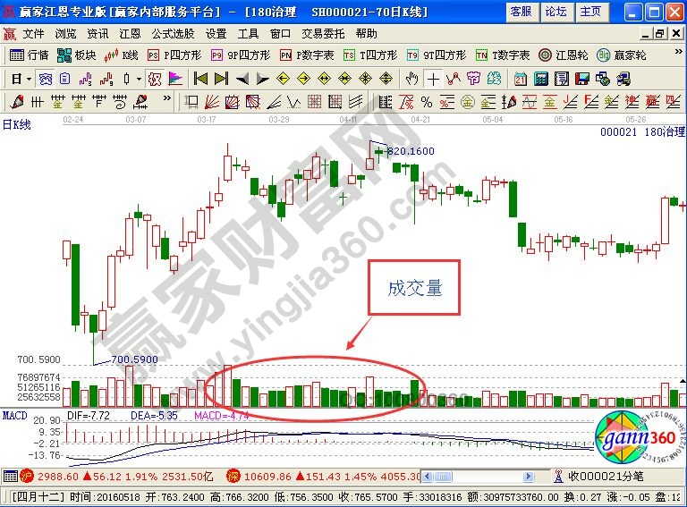 炒股指标那个   好用