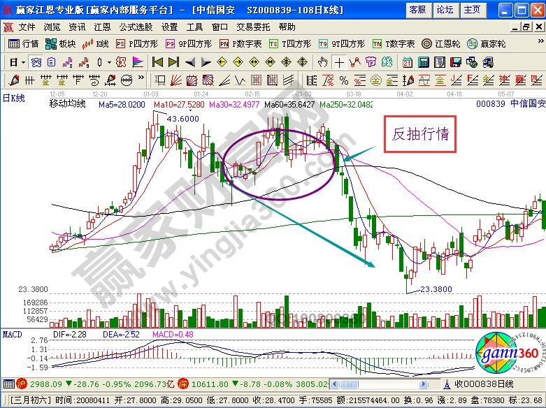 【股票知识】反抽的定义及其行情的三个唯一
