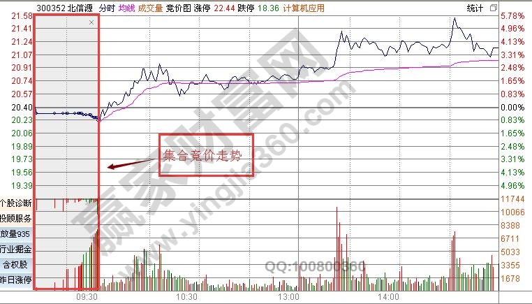 股票开盘价如何确定 股票开盘价的买卖方式