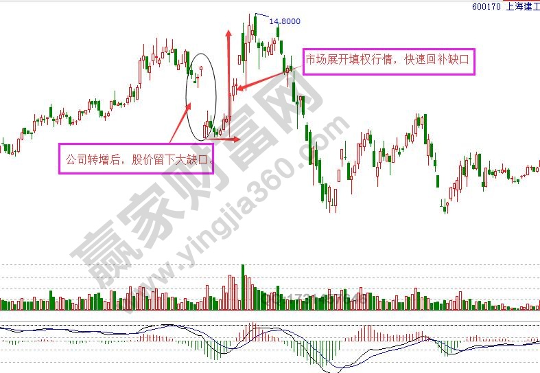股票填权是什么意思 填权行情的操作技巧